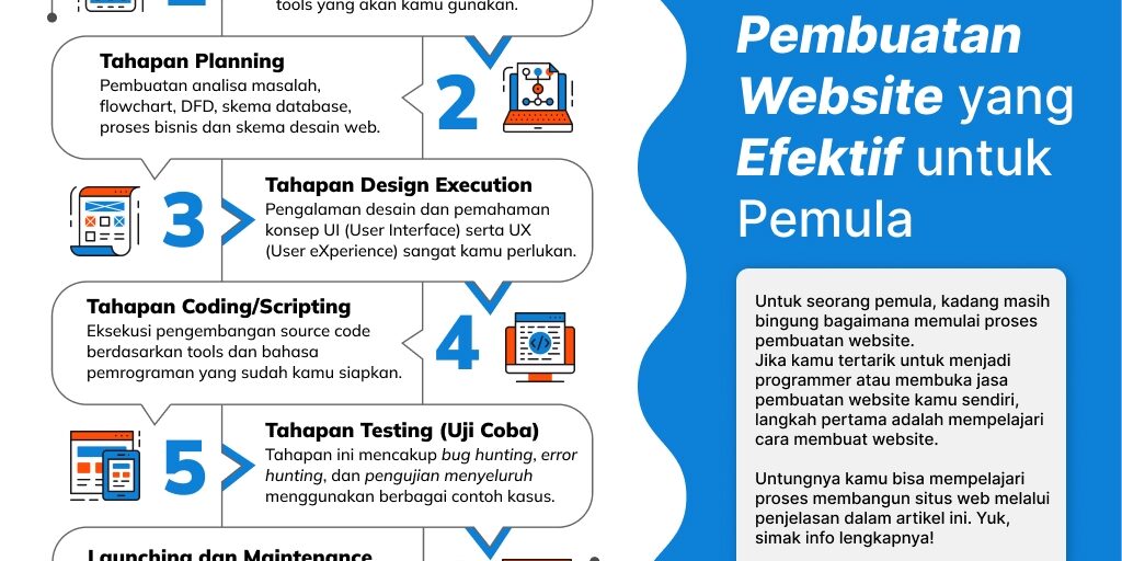 Urutan Proses Pembuatan Website