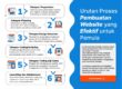 Urutan Proses Pembuatan Website
