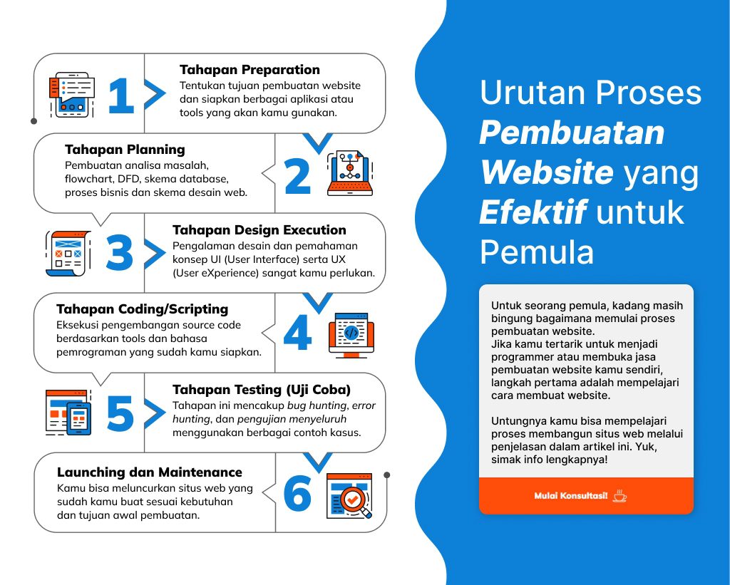 Urutan-Proses-Pembuatan-Website Urutan Proses Pembuatan Website